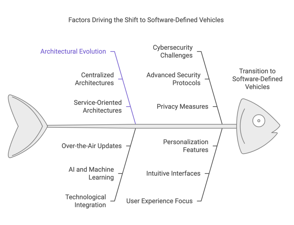 Current Trends in Software Defined Vehicles (SDV) and Their Architecture 1 visual selection 1 1