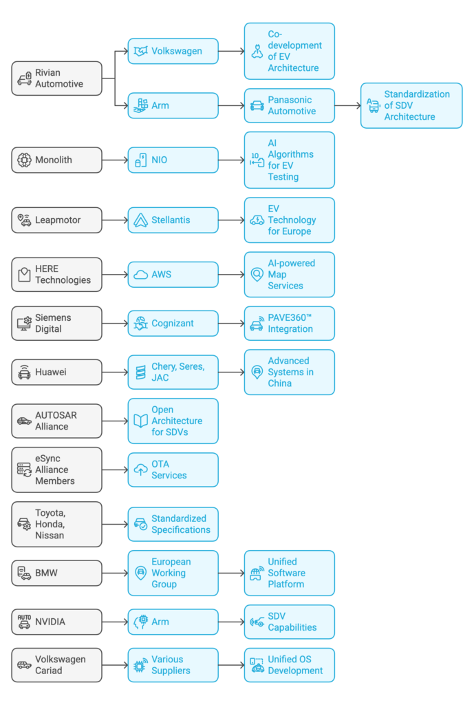 The Race to Define the Future, top 10 companies : Software Defined Vehicles (SDVs) and Their Transformation 2 visual selection 5